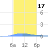 Arroyo tide chart for Tuesday, February 17, 2026