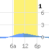 Arroyo tide chart for Sunday, February 1, 2026