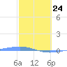 Arroyo tide chart for Tuesday, February 24, 2026