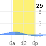 Arroyo tide chart for Wednesday, February 25, 2026