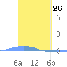 Arroyo tide chart for Thursday, February 26, 2026
