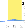 Arroyo tide chart for Monday, February 2, 2026