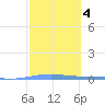 Arroyo tide chart for Wednesday, February 4, 2026