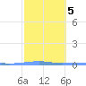 Arroyo tide chart for Thursday, February 5, 2026