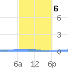 Arroyo tide chart for Friday, February 6, 2026