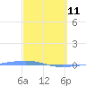 Arroyo tide chart for Wednesday, March 11, 2026