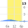 Arroyo tide chart for Friday, March 13, 2026