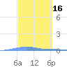 Arroyo tide chart for Monday, March 16, 2026