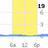 Arroyo tide chart for Thursday, March 19, 2026