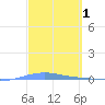 Arroyo tide chart for Sunday, March 1, 2026