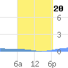 Arroyo tide chart for Friday, March 20, 2026