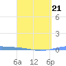 Arroyo tide chart for Saturday, March 21, 2026