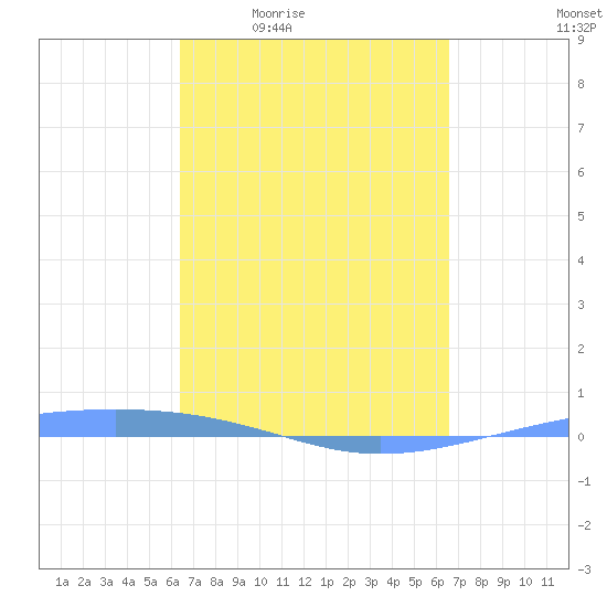 Arroyo tide chart for Monday, March 23, 2026