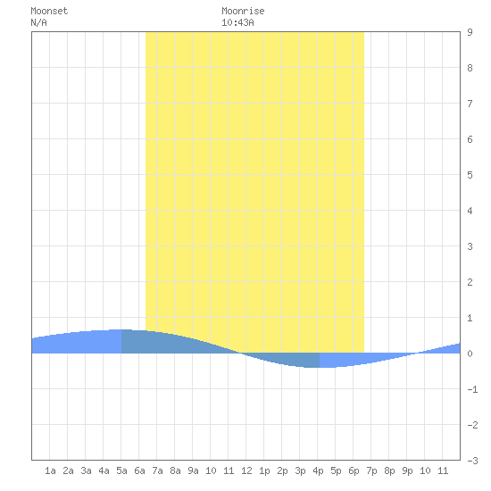 Arroyo tide chart for Tuesday, March 24, 2026