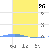 Arroyo tide chart for Thursday, March 26, 2026