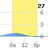 Arroyo tide chart for Friday, March 27, 2026
