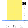 Arroyo tide chart for Monday, March 30, 2026