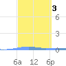 Arroyo tide chart for Tuesday, March 3, 2026