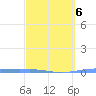 Arroyo tide chart for Friday, March 6, 2026