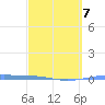 Arroyo tide chart for Saturday, March 7, 2026