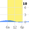 Arroyo tide chart for Friday, April 10, 2026