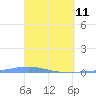 Arroyo tide chart for Saturday, April 11, 2026
