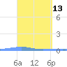 Arroyo tide chart for Monday, April 13, 2026