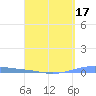 Arroyo tide chart for Friday, April 17, 2026