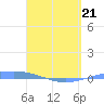Arroyo tide chart for Tuesday, April 21, 2026