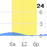 Arroyo tide chart for Friday, April 24, 2026