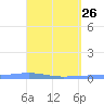 Arroyo tide chart for Sunday, April 26, 2026