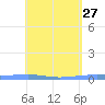 Arroyo tide chart for Monday, April 27, 2026