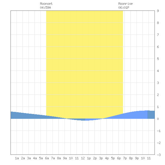Arroyo tide chart for Thursday, April 30, 2026