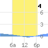 Arroyo tide chart for Saturday, April 4, 2026