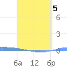 Arroyo tide chart for Sunday, April 5, 2026