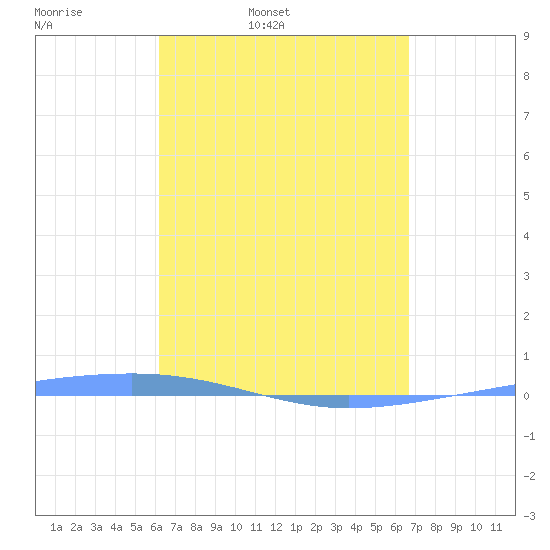 Arroyo tide chart for Wednesday, April 8, 2026