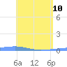 Arroyo tide chart for Sunday, May 10, 2026