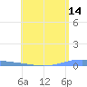 Arroyo tide chart for Thursday, May 14, 2026