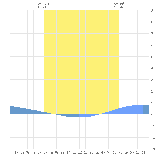 Arroyo tide chart for Friday, May 15, 2026