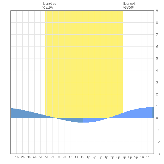 Arroyo tide chart for Saturday, May 16, 2026