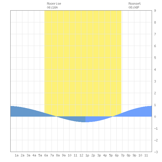 Arroyo tide chart for Sunday, May 17, 2026
