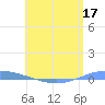 Arroyo tide chart for Sunday, May 17, 2026