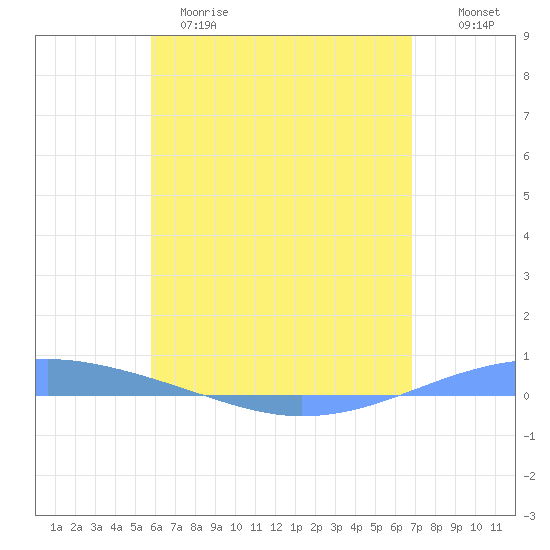 Arroyo tide chart for Monday, May 18, 2026