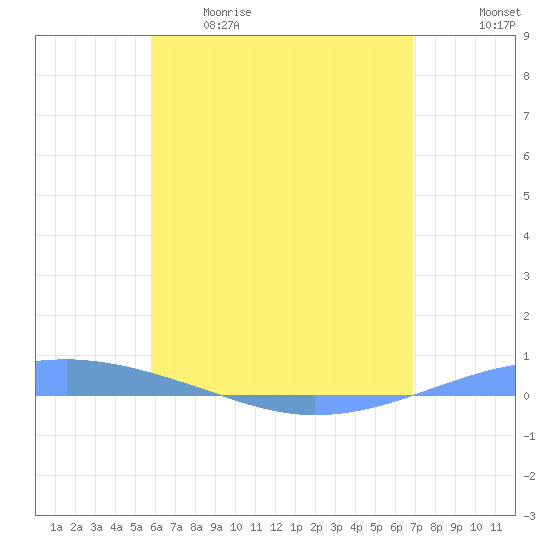 Arroyo tide chart for Tuesday, May 19, 2026