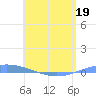 Arroyo tide chart for Tuesday, May 19, 2026