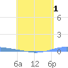 Arroyo tide chart for Friday, May 1, 2026
