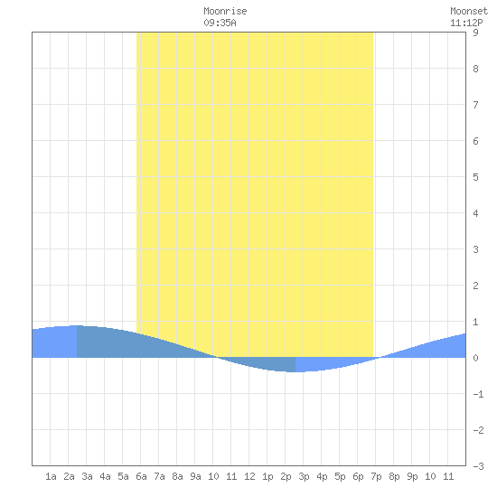 Arroyo tide chart for Wednesday, May 20, 2026
