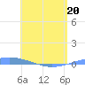 Arroyo tide chart for Wednesday, May 20, 2026