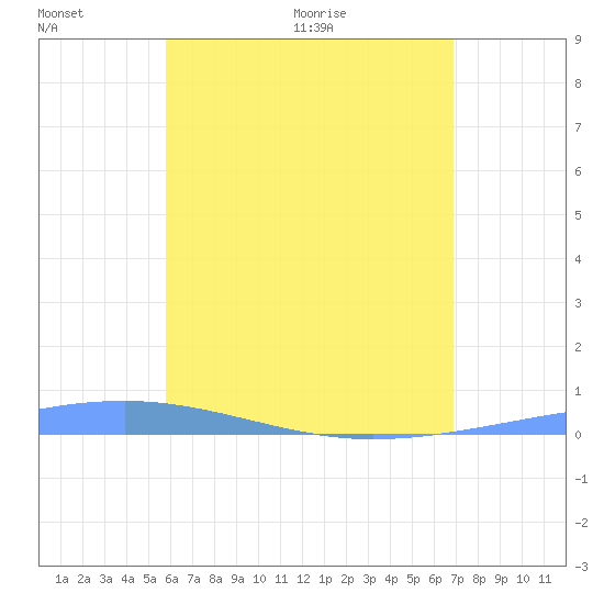Arroyo tide chart for Friday, May 22, 2026