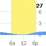 Arroyo tide chart for Wednesday, May 27, 2026